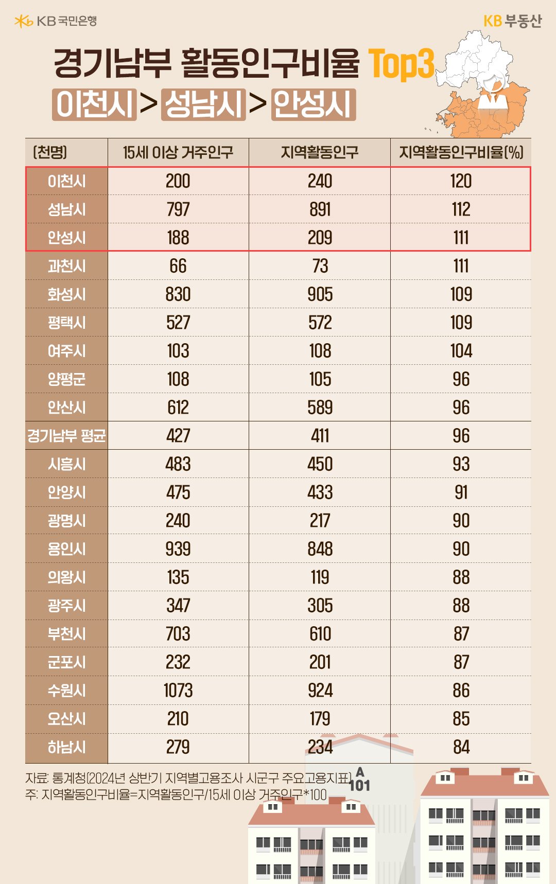 '경기남부' '활동인구비율'을 15세 이상 거주인구, 지역활동인구, 지역활동인구비율로 구분하고 20개시와 경기남부 평균의 내용을 표로 정리했다.