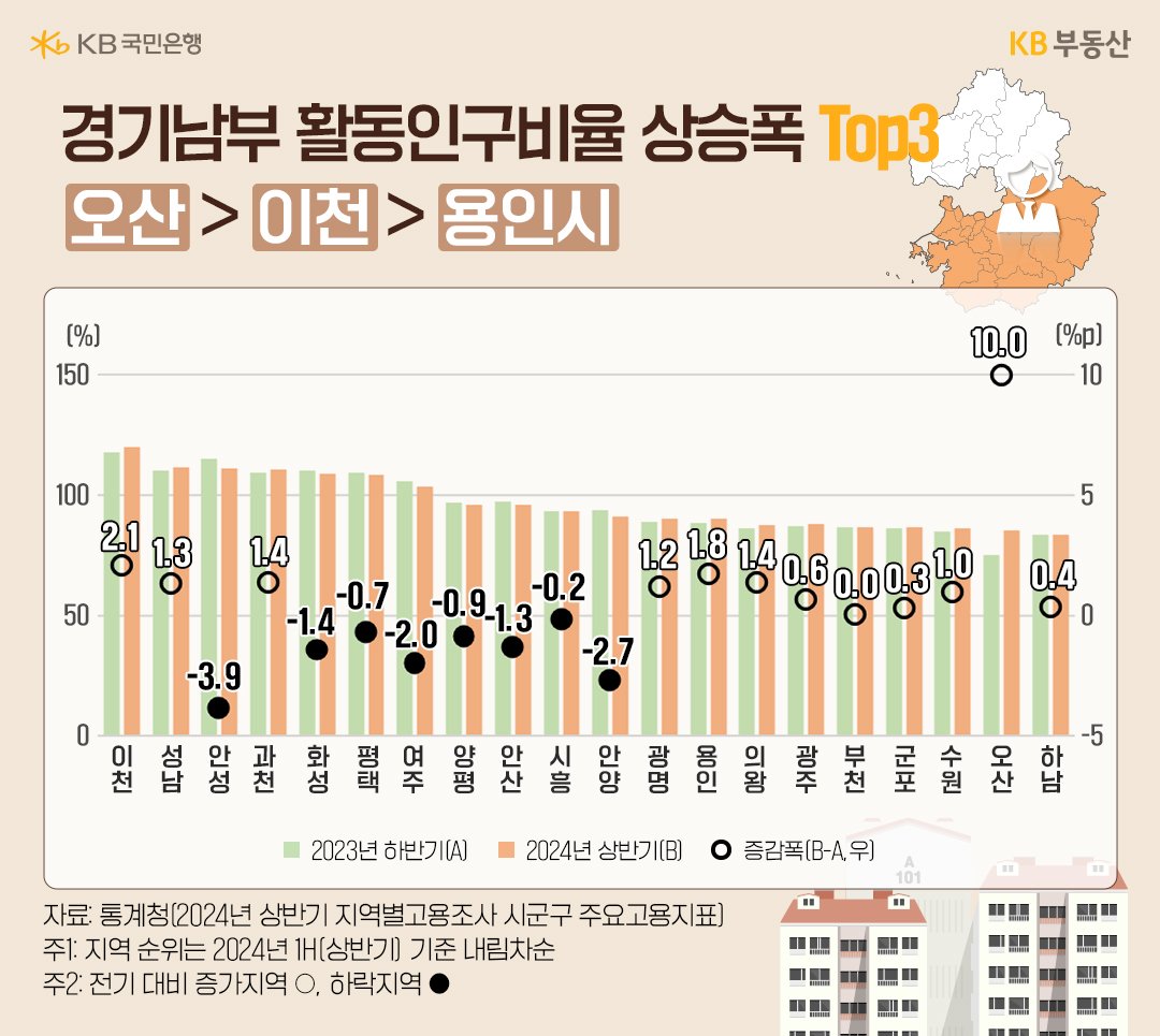 '경기남부' '활동인구비율' 상승폭 20개 시를 비교하는 그래프이다.