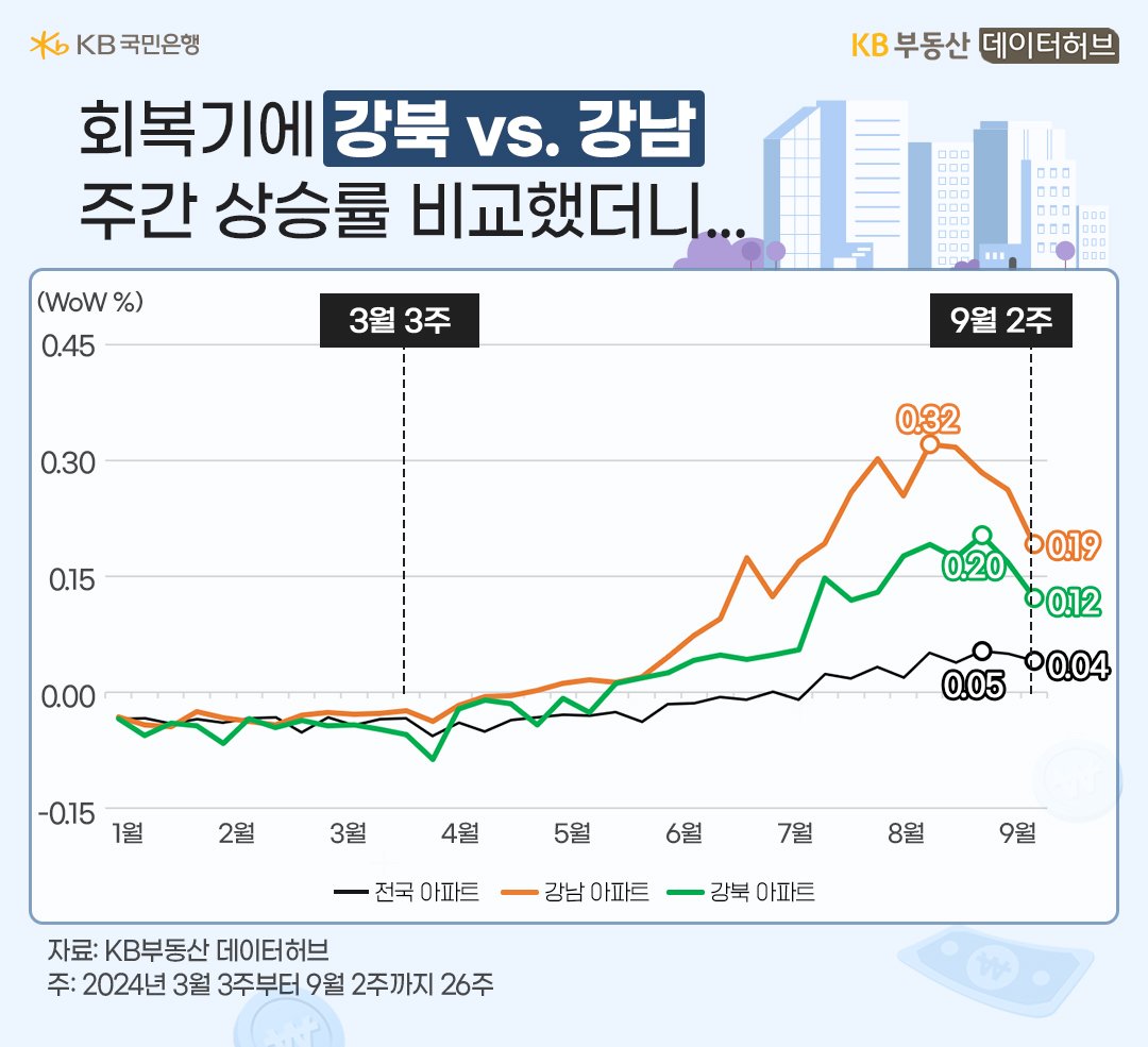 24년 1월 부터 9월까지 전국, 서울 강남과 강북의 '아파트 주간 상승률'의 흐름을 그래프로 정리하였다.