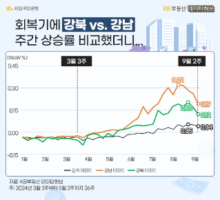 서울 아파트 가격 회복기에 매물 줄어든 곳이 있다!