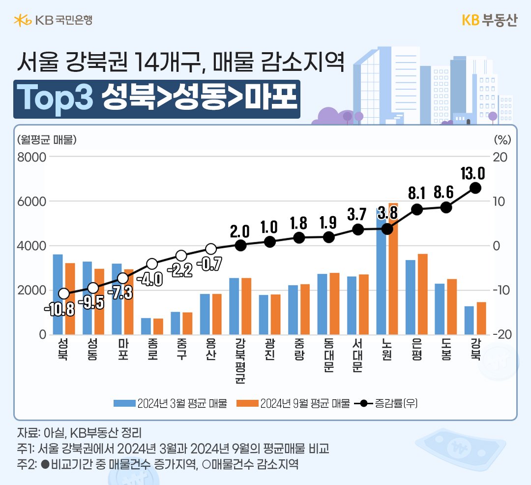 '서울 강북권' 14개구와 강북평균의 매물 및 증감률의 흐름을 그래프로 정리하였다.