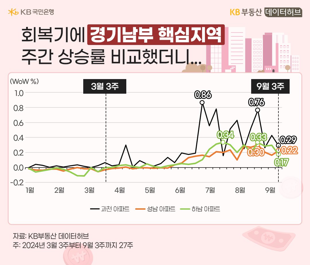 24년 1월 부터 9월까지 '경기남부' 중 과천, 성남, 하남 아파트의 주간 상승률의 흐름을 그래프로 정리했다.