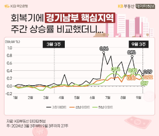 24년 1월 부터 9월까지 '경기남부' 중 과천, 성남, 하남 아파트의 주간 상승률의 흐름을 그래프로 정리하였다.