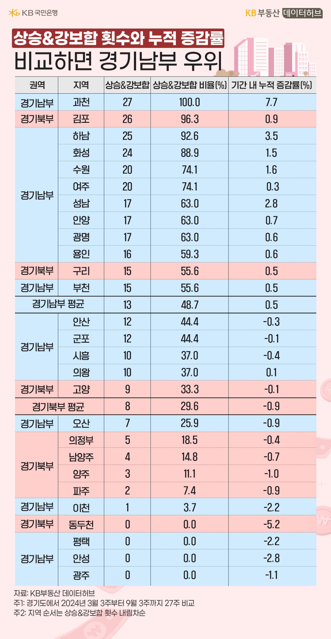 '아파트 가격' 상승과 강보합 횟수 및 누적 증감률을 경기 남부와 북부로 구분해 세부 내용을 표로 정리했다.