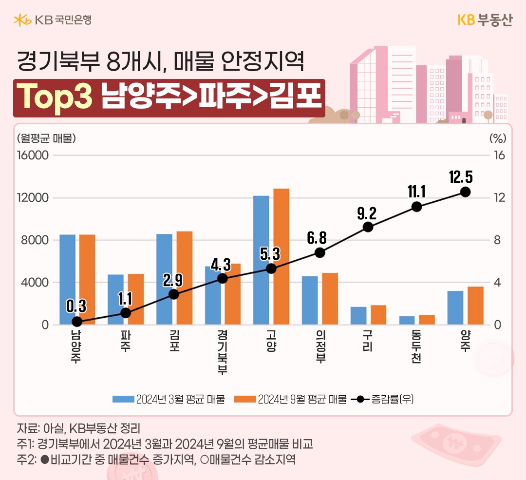 '경기북부' 8개시의 매물 및 증감률의 흐름을 그래프로 정리했다.