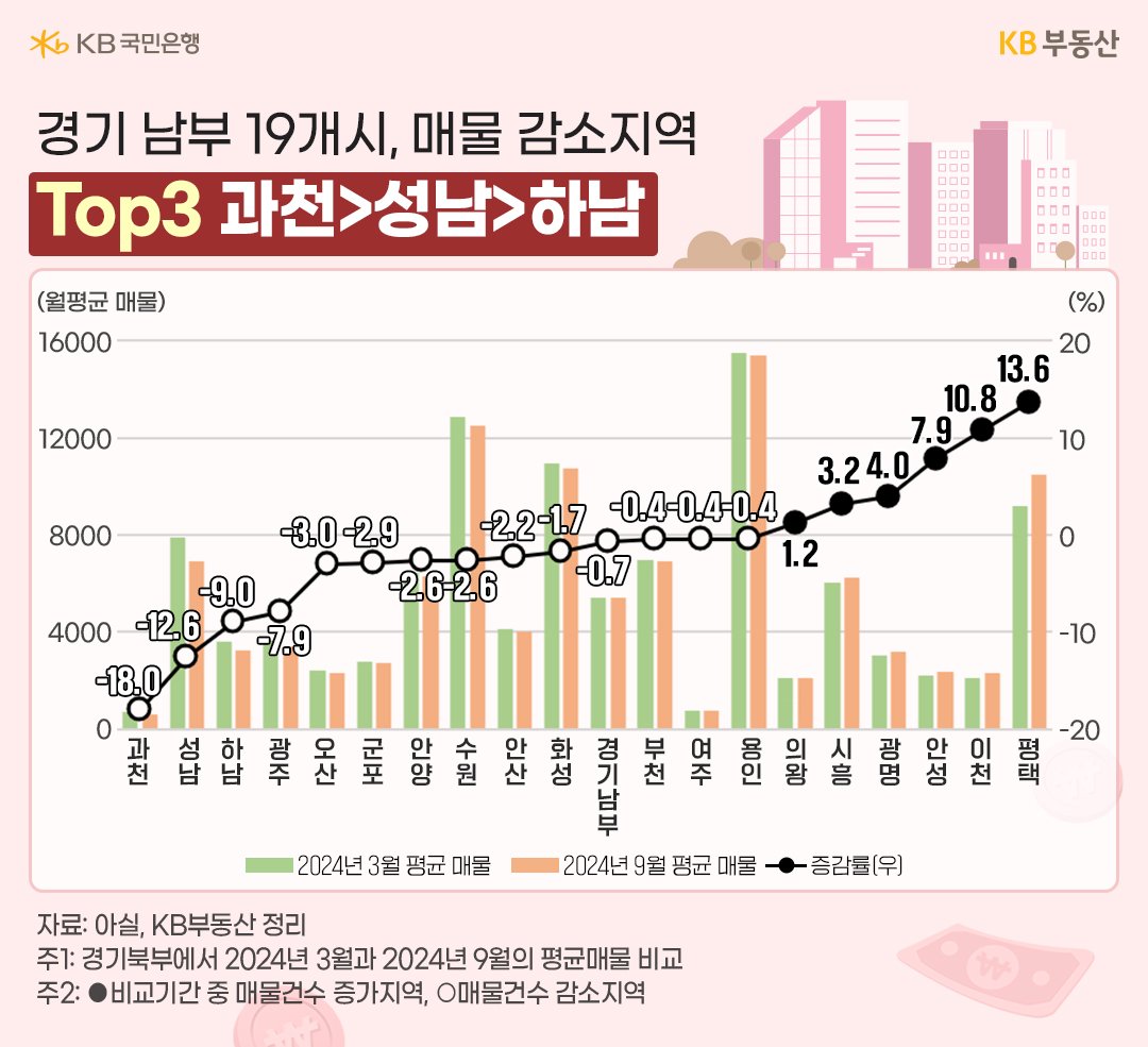 '경기 남부' 19개시의 매물 및 증감률의 흐름을 그래프로 정리했다.