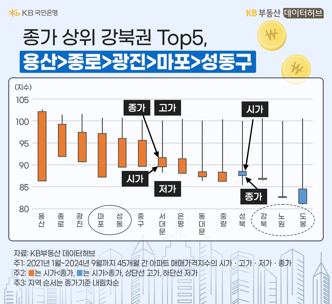 21년부터 24년 9월까지 '서울 강북권' '아파트 매매가격지수'를 지역별 캔들차트로 보여주고 있다.