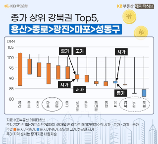 가격과 거래량 상승 동반하는 인기지역