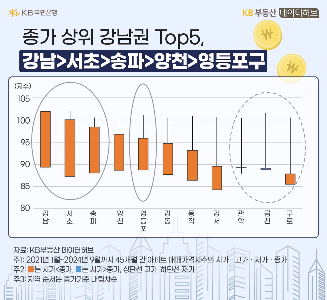 21년부터 24년 9월까지 '서울 강남권' '아파트 매매가격지수'를 지역별 캔들차트로 보여주고 있다.