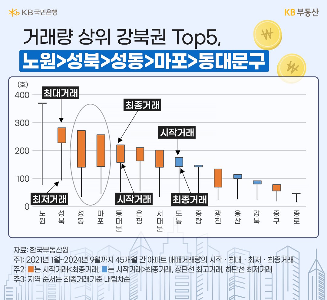 21년부터 24년 9월까지 '서울 강북권' '아파트 매매거래량'을 지역별 캔들차트로 보여주고 있다.