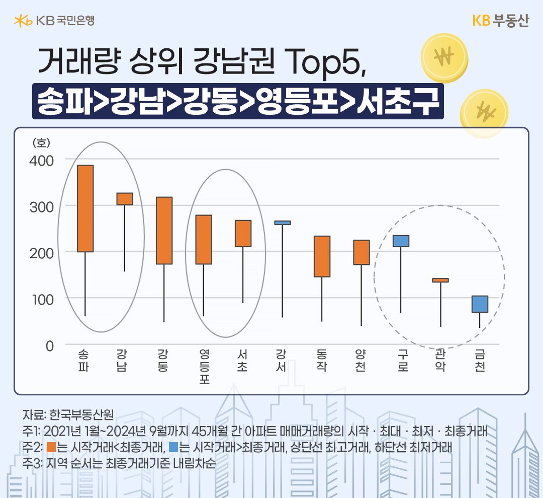 21년부터 24년 9월까지 '서울 강남권' '아파트 매매거래량'을 지역별 캔들차트로 보여주고 있다.