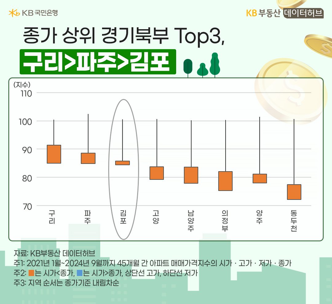 21년부터 24년 9월까지 '경기 북부' '아파트 매매가격지수'를 지역별 캔들차트로 보여주고 있다.