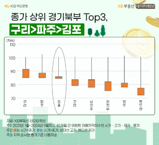 21년부터 24년 9월까지 '경기 북부' '아파트 매매가격지수'를 지역별 캔들차트로 보여주고 있다.