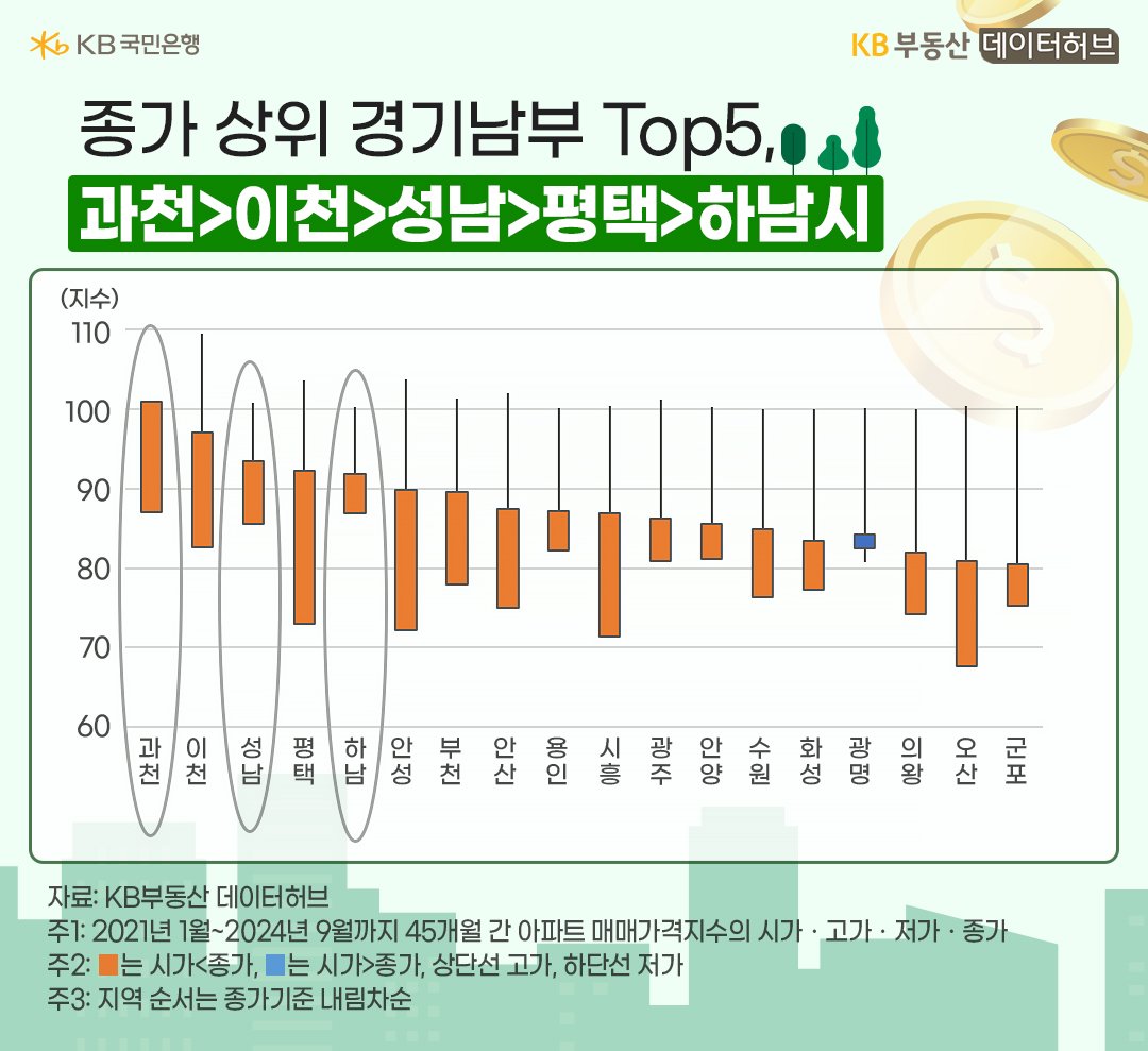 21년부터 24년 9월까지 '경기남부' '아파트 매매가격지수'를 지역별 캔들차트로 보여주고 있다.