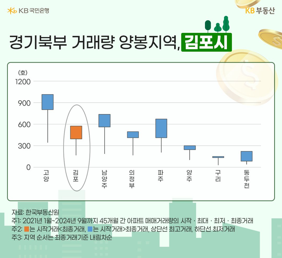 21년부터 24년 9월까지 '경기북부' '아파트 매매거래량'을 지역별 캔들차트로 보여주고 있다.