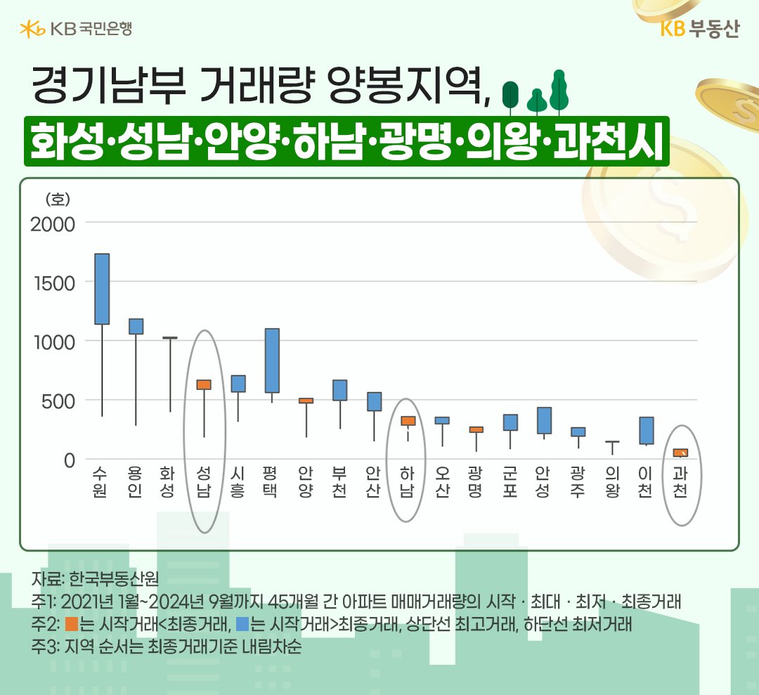 21년부터 24년 9월까지 '경기남부' '아파트 매매거래량'을 지역별 캔들차트로 보여주고 있다.