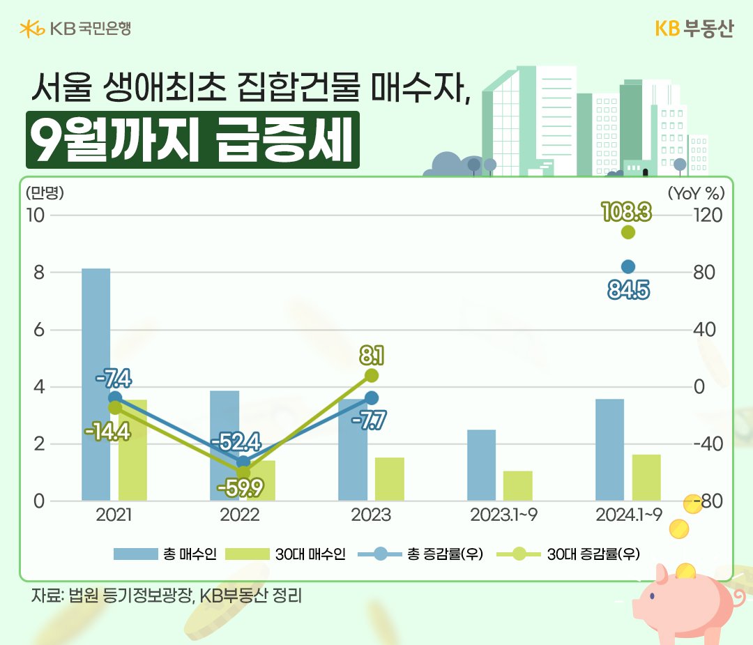 21년부터 24년 9월까지 '서울' '생애최초' 집합건물 매수자 증감율 흐름을 그래프로 정리했다.