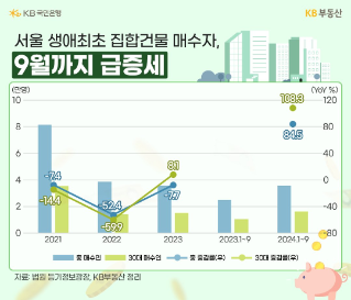 21년부터 24년 9월까지 '서울' '생애최초' 집합건물 매수자 증감율의 흐름을 그래프로 정리하였다.