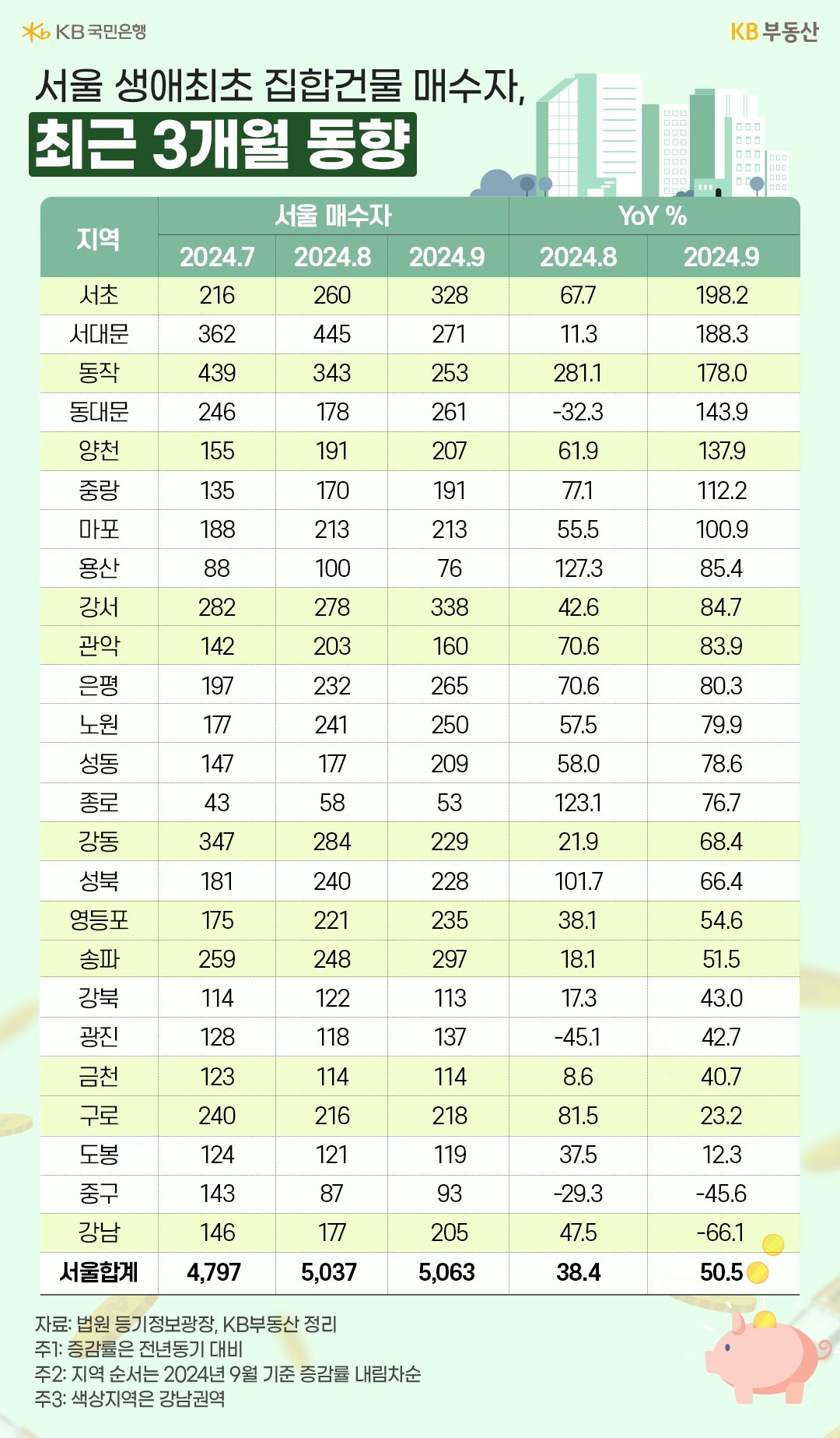 24년 7월 부터 9월까지 '서울' '생애최초' 집합건물 매수자 동향을 각 구별로 구분해 표로 정리했다.