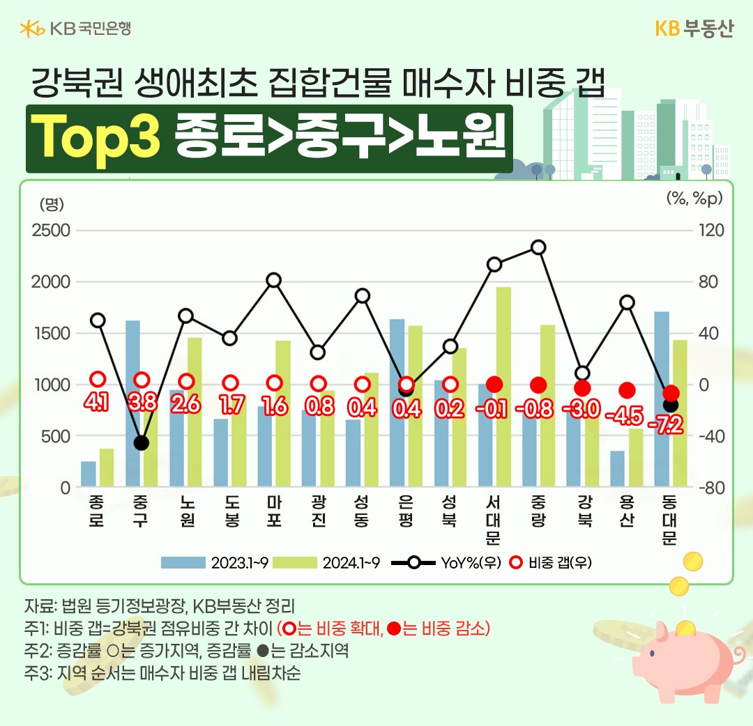 23년 1월에서 9월, 24년 1월에서 9월까지 '강북권' 14개구의 '생애최초' 집합건물 매수자 비중의 흐름을 그래프로 정리했다.