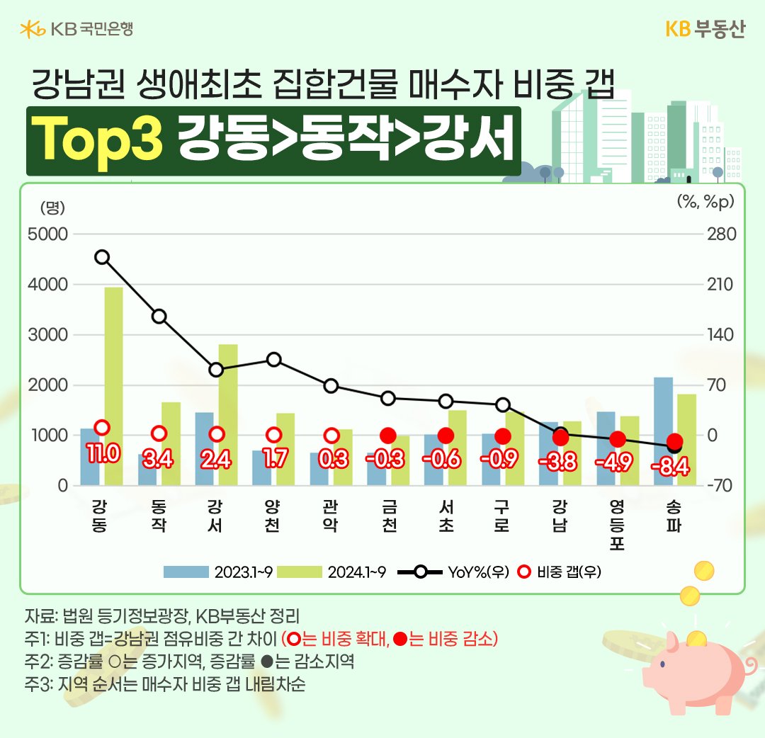 23년 1월에서 9월, 24년 1월에서 9월까지 '강남권' 11개구의 '생애최초' 집합건물 매수자 비중의 흐름을 그래프로 정리했다.