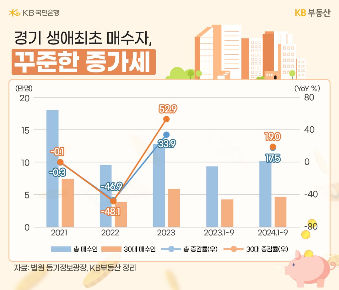 21년부터 24년 9월까지 '경기' '생애최초' 집합건물 매수자 증감률 흐름을 그래프로 정리했다.