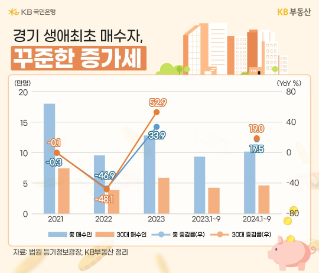 21년부터 24년 9월까지 '경기' '생애최초' 집합건물 매수자 증감율의 흐름을 그래프로 정리하였다.