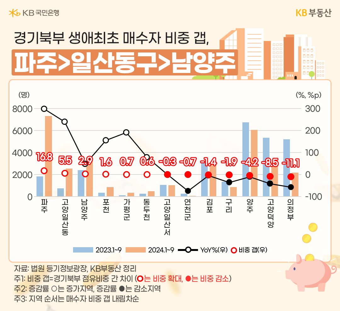 23년 1월에서 9월, 24년 1월에서 9월까지 '경기북부' 13개구의 '생애최초' 집합건물 매수자 비중의 흐름을 그래프로 정리했다.