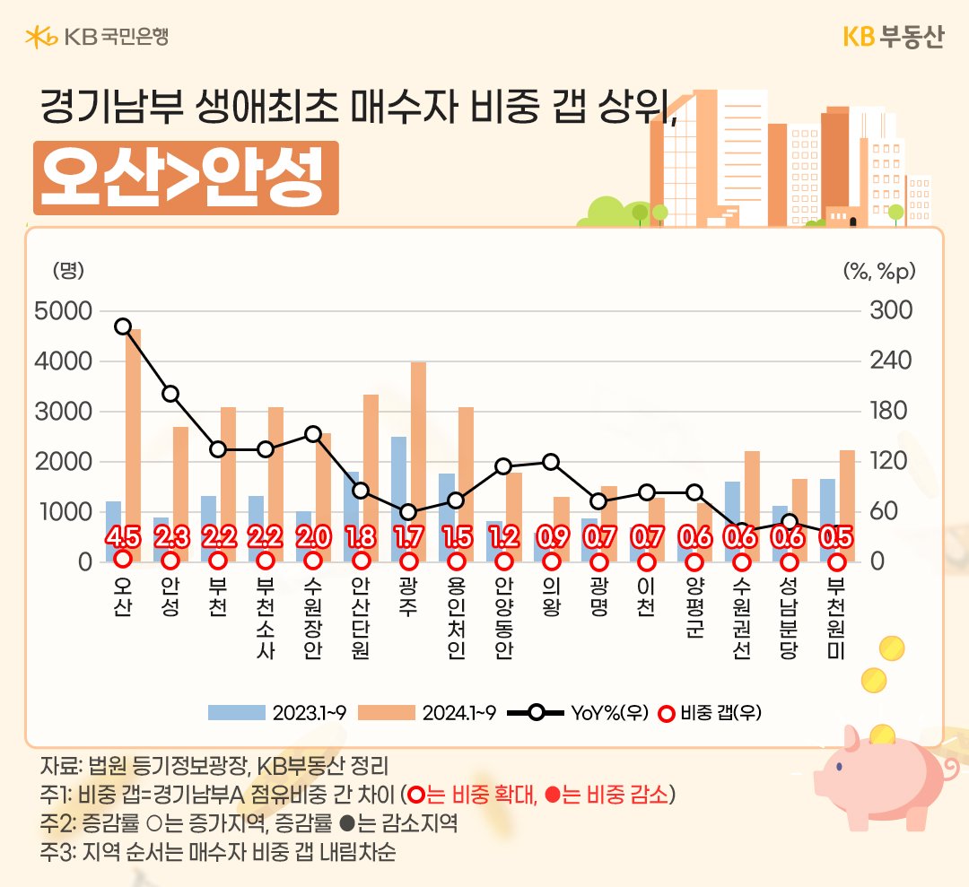 23년 1월에서 9월, 24년 1월에서 9월까지 '경기남부' 16개 지역의 '생애최초' 집합건물 매수자 비중 갭 상위의 흐름을 그래프로 정리했다.