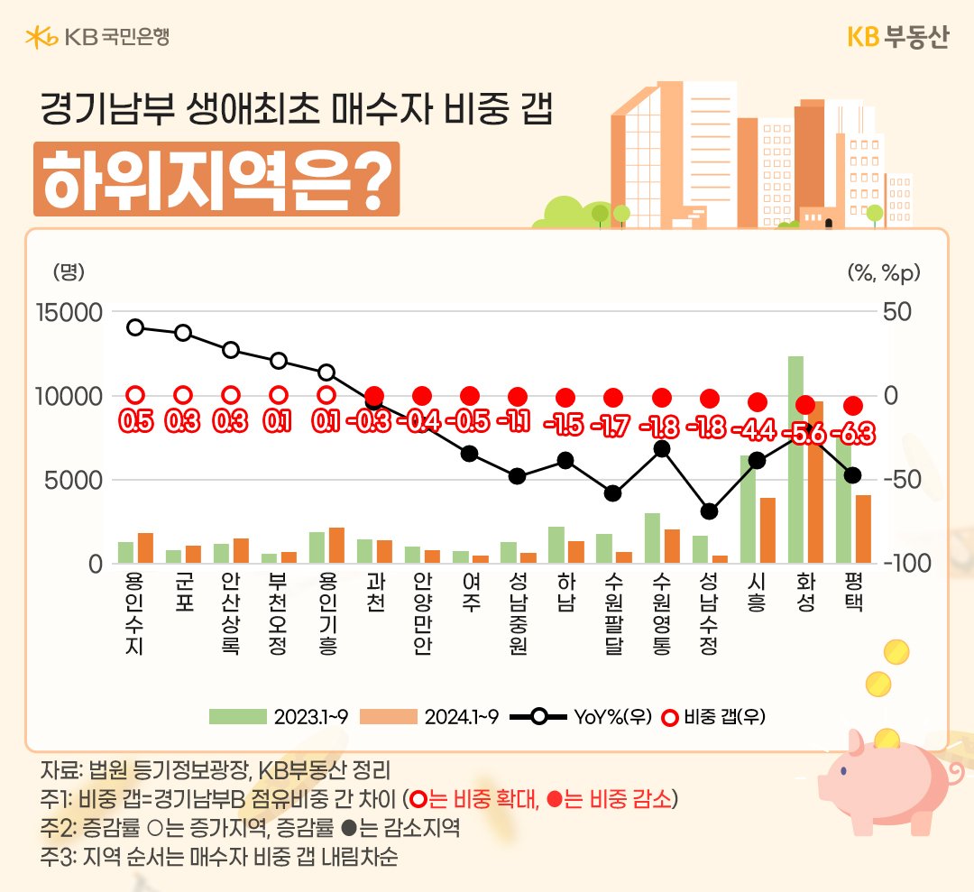 23년 1월에서 9월, 24년 1월에서 9월까지 '경기남부' 16개 지역의 '생애최초' 집합건물 매수자 비중 갭 흐름을 그래프로 정리했다.