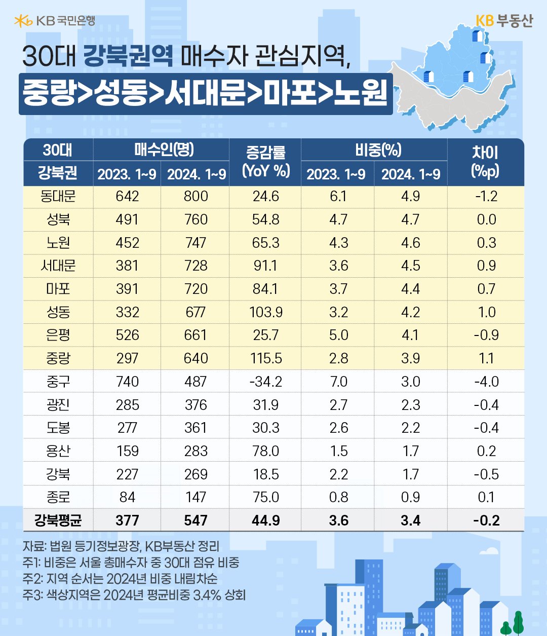 '서울' '강북권' 14개구의 30대 매수 증감률 및 비중의 흐름을 2023년과 2024년으로 구분해 표로 정리했다.