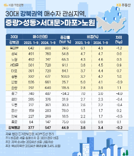 '서울' '강북권' 14개구의 30대 매수 증감율 및 비중의 흐름을 2023년과 2024년으로 구분지어 표로 정리하였다.