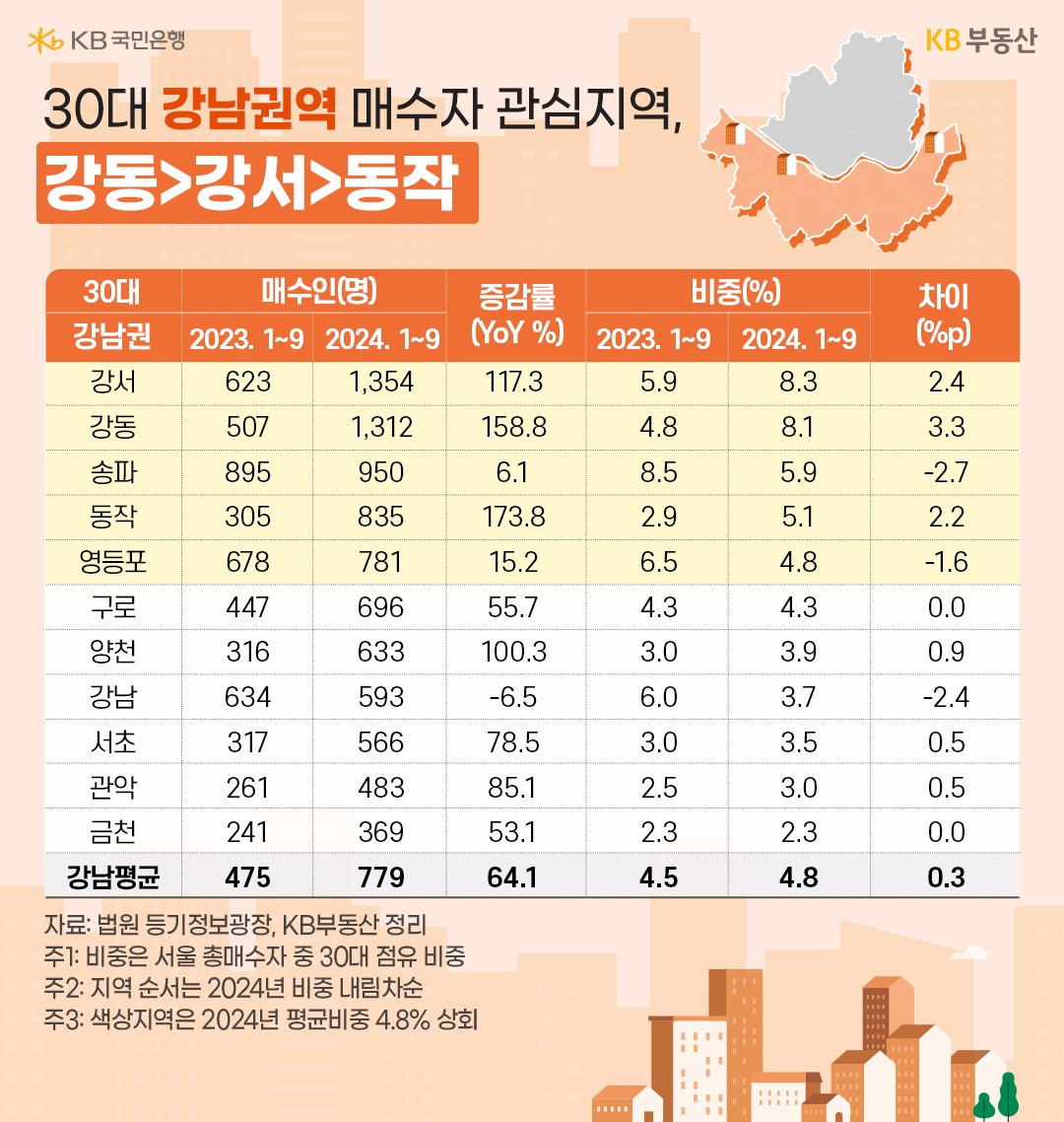 '서울' '강남권' 11개구의 30대 매수 증감률 및 비중의 흐름을 2023년과 2024년으로 구분지어 표로 정리했다.