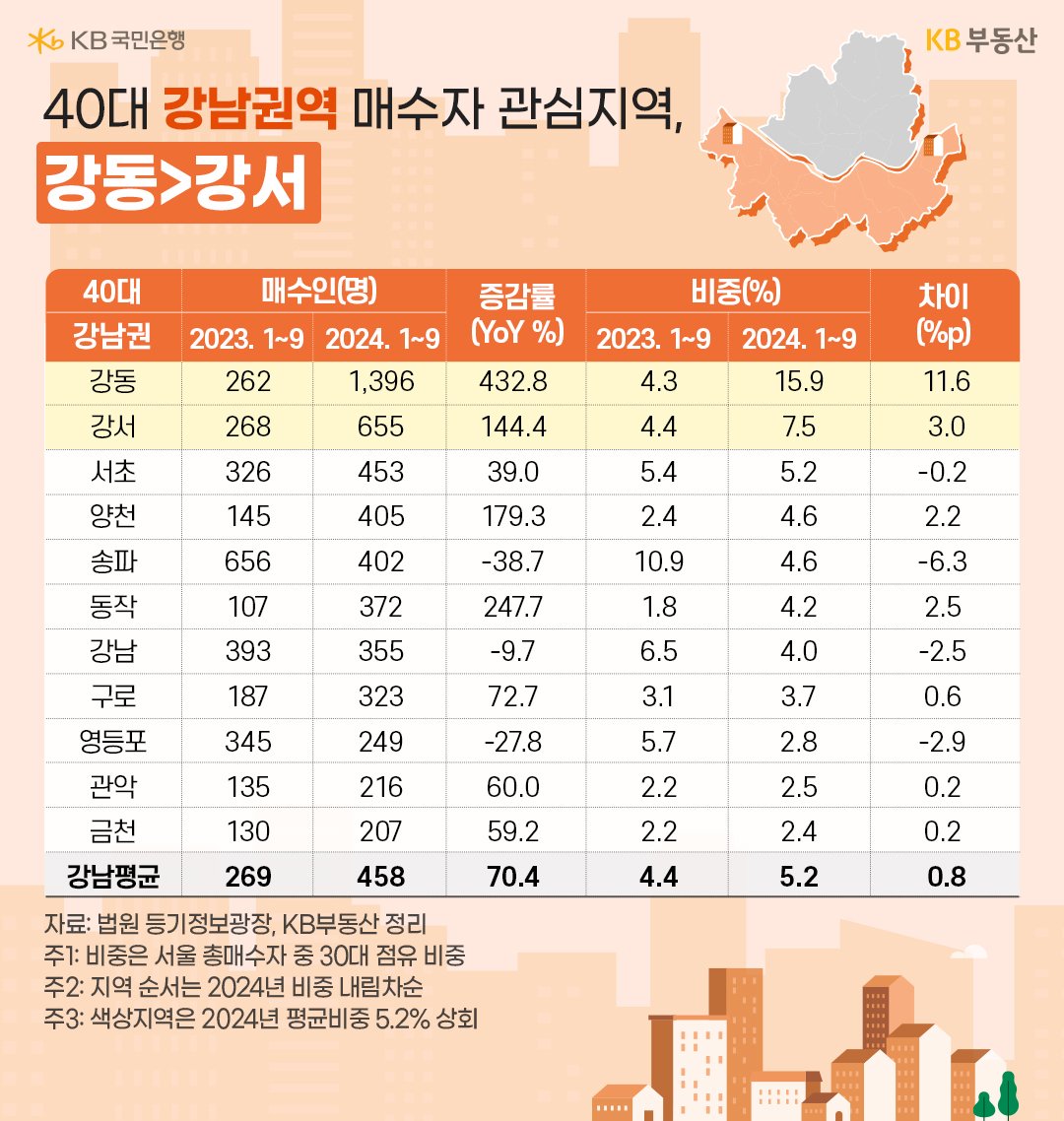 '서울' '강남권' 11개구의 40대 매수 증감률 및 비중의 흐름을 2023년과 2024년으로 구분해 표로 정리했다.