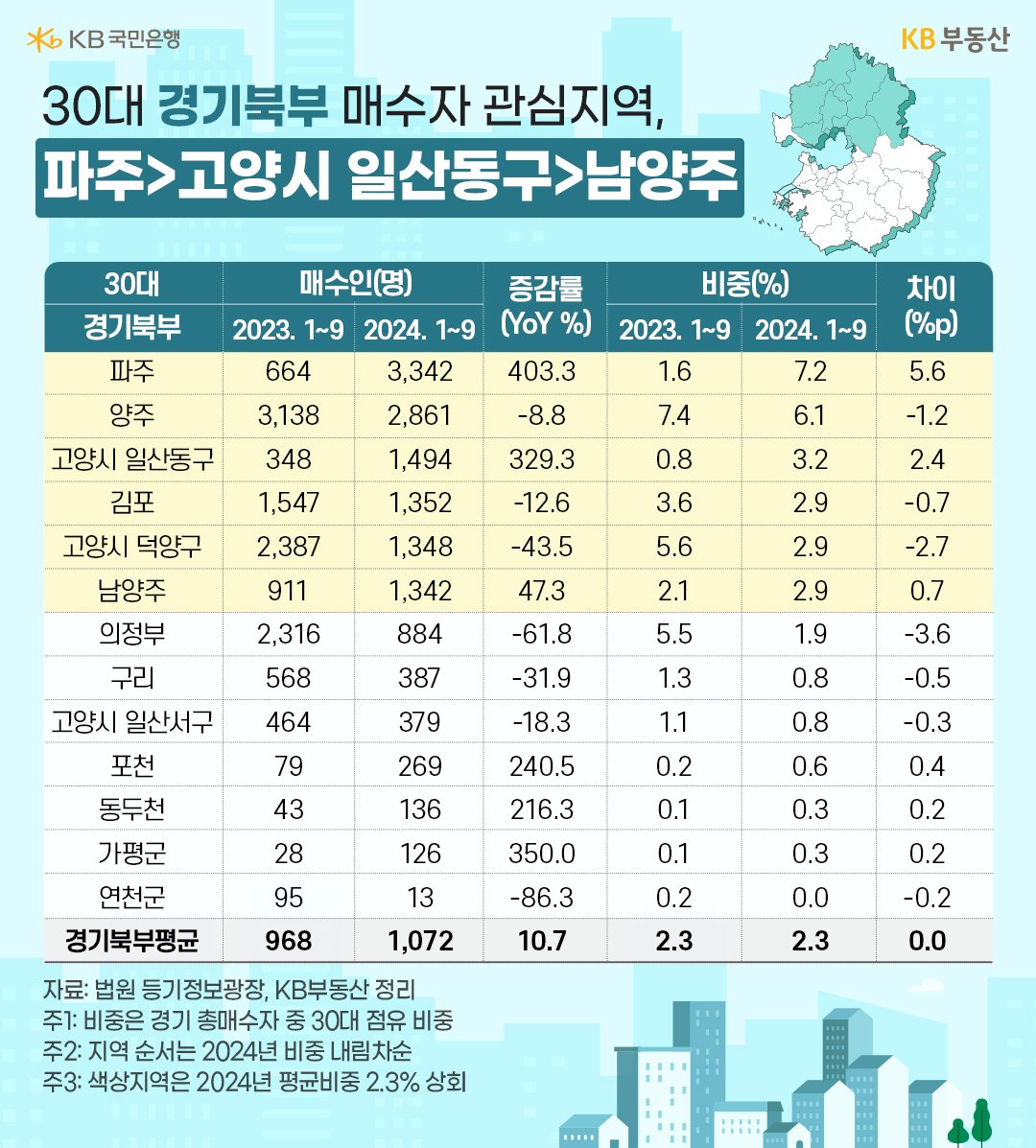 '경기북부' 13곳의 30대 매수 증감율 및 비중의 흐름을 2023년과 2024년으로 구분해 표로 정리했다.