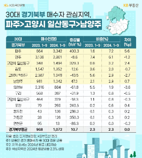 수도권 아파트 30대 실수요자의 선택, 역시 달랐다!