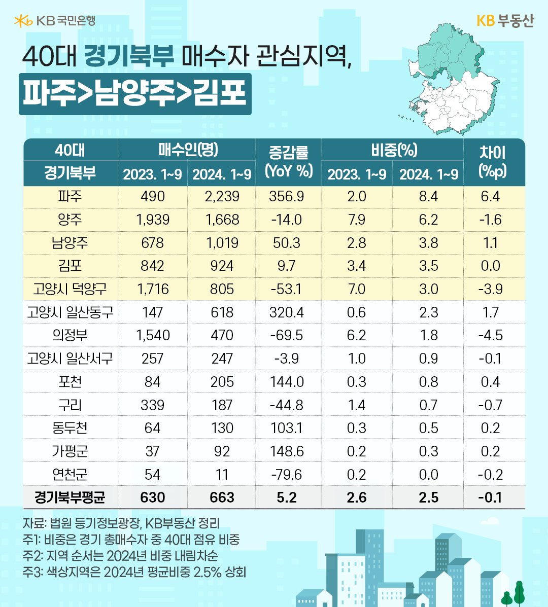 '경기북부' 13곳의 40대 매수 증감율 및 비중의 흐름을 2023년과 2024년으로 구분지어 표로 정리했다.