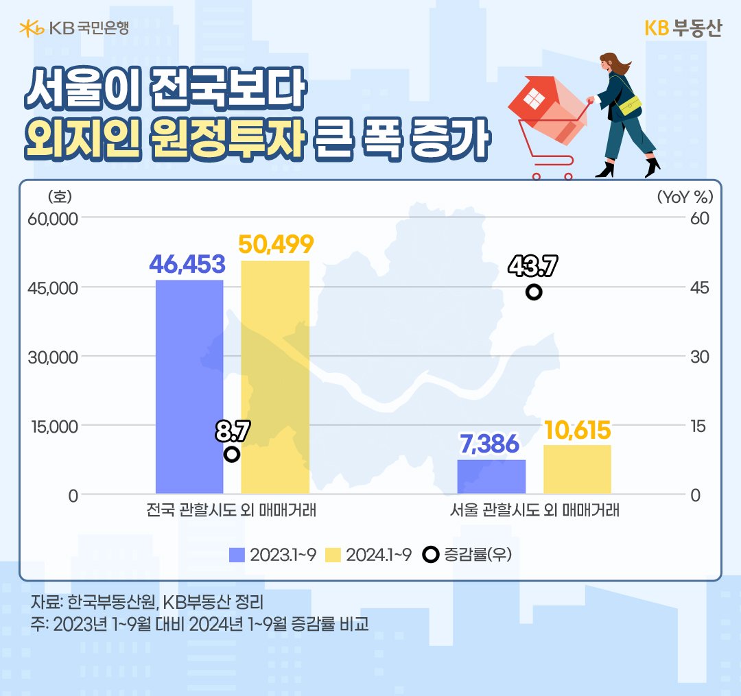 23년과 24년, 1월부터 9월까지의 전국 관할시도 외 '매매거래', 서울 관할시도 외 매매거래 비교 및 증감률을 그래프로 정리했다..