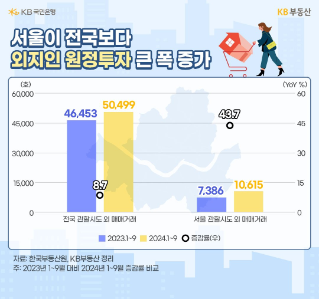 23년과 24년, 1월부터 9월까지의 전국 관할시도 외 '매매거래', 서울 관할시도 외 매매거래 비교 및 증감률을 그래프로 정리하였다.