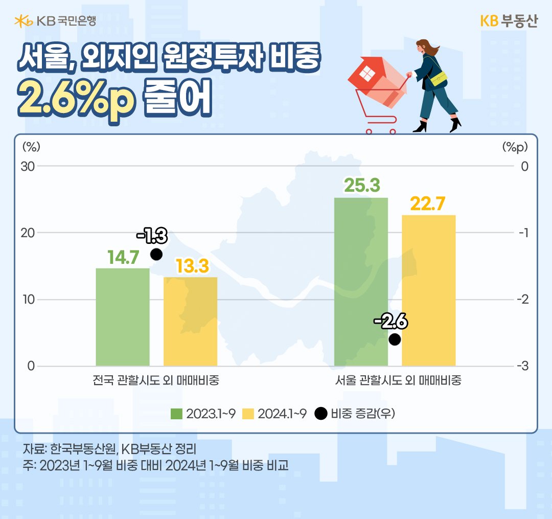 23년과 24년, 1월부터 9월까지의 전국 관할시도 외 '매매비중', 서울 관할시도 외 매매비중 비교 및 비중 증감을 그래프로 정리했다..