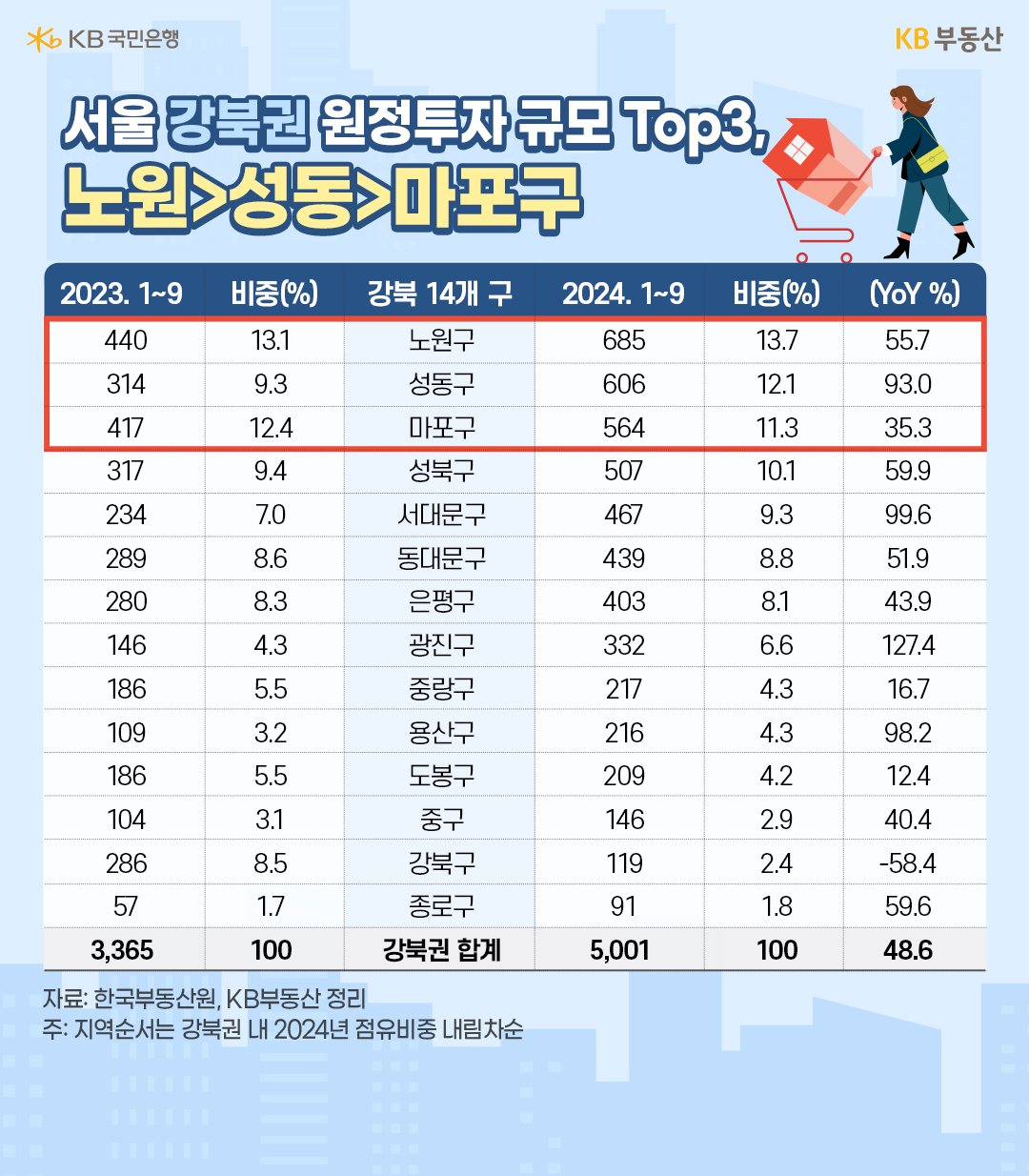 23년과 24년, 1월부터 9월까지의 '서울' '강북권' 14개 구 '원정투자' 비중을 표로 정리했다.