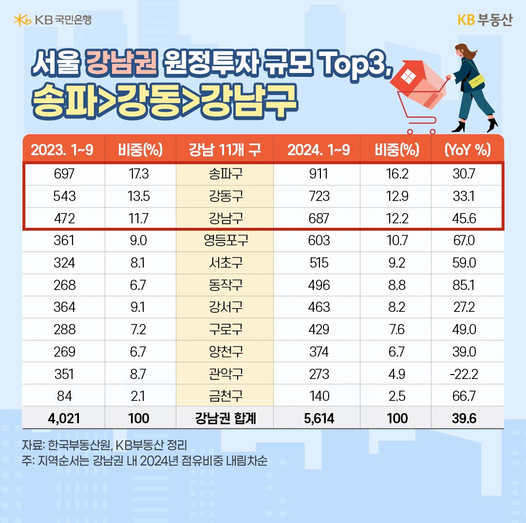 23년과 24년, 1월부터 9월까지의 '서울' '강남권' 11개 구 '원정투자' 비중을 표로 정리했다.