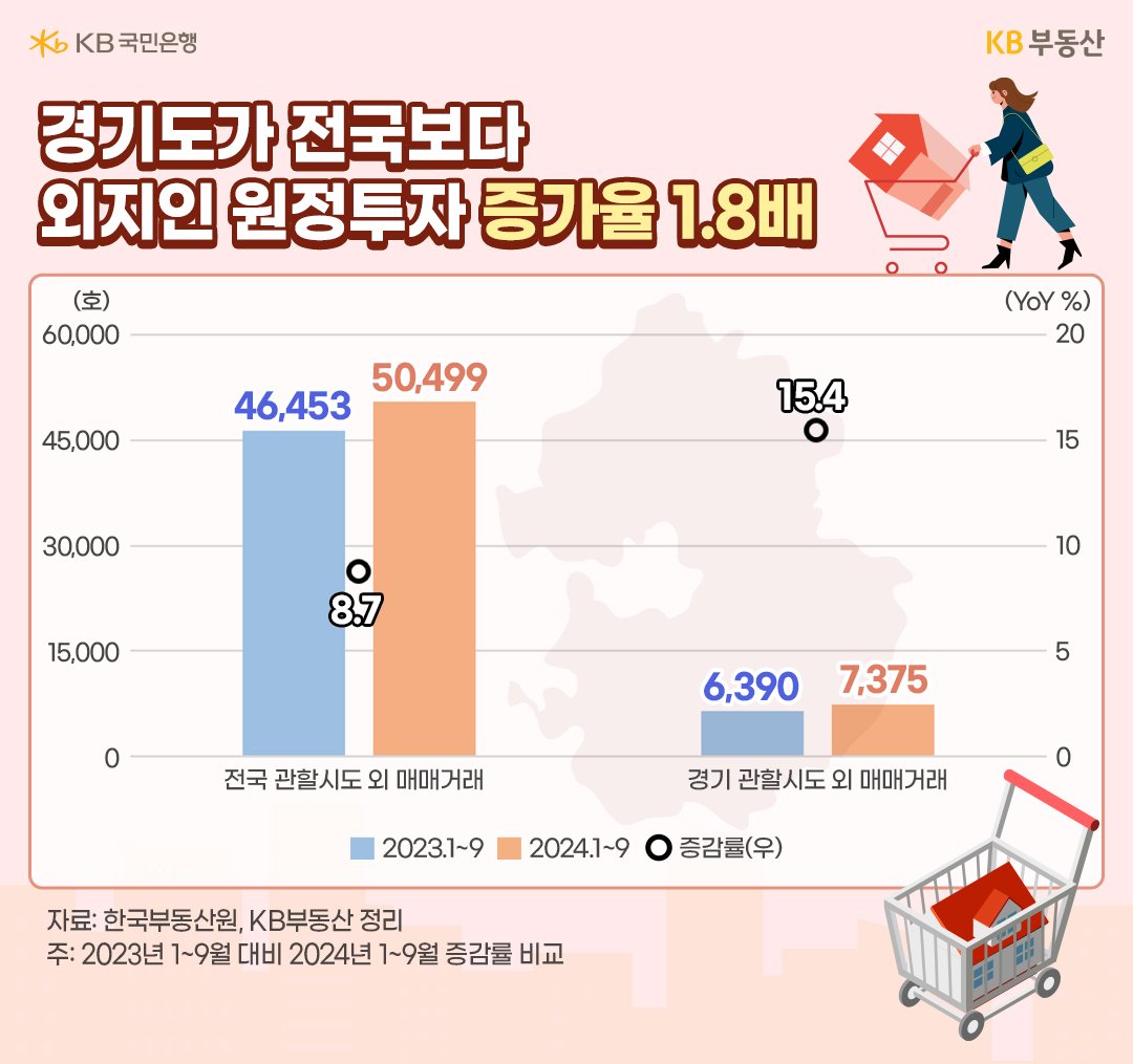 23년과 24년, 1월부터 9월까지 전국 관할시도 외 '매매거래', 경기 관할시도 외 매매거래 비교 및 증감률을 그래프로 정리했다.