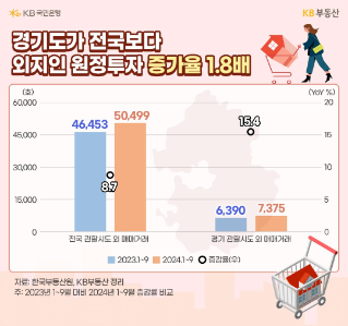 23년과 24년, 1월부터 9월까지의 전국 관할시도 외 '매매거래', 경기 관할시도 외 매매거래 비교 및 증감률을 그래프로 정리하였다.