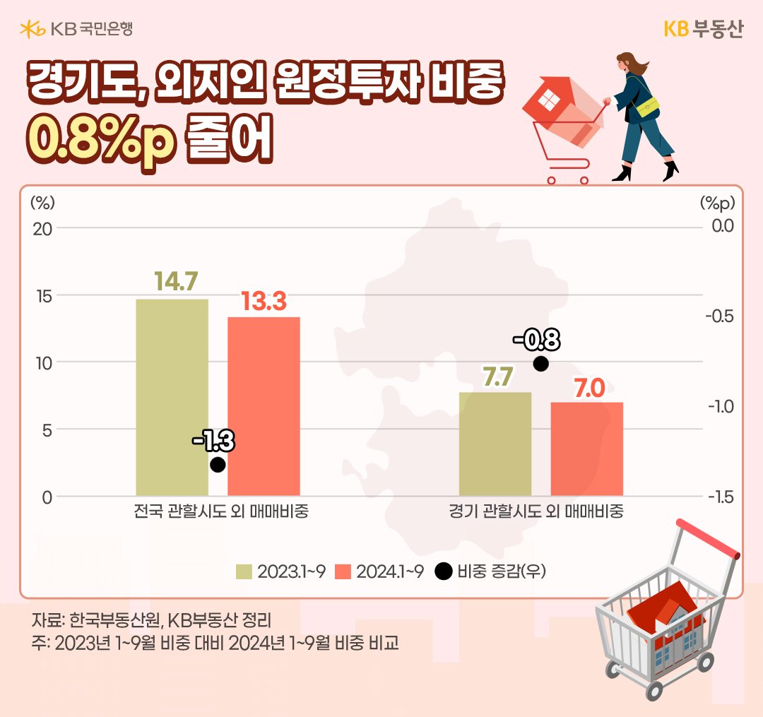 23년과 24년, 1월부터 9월까지 전국 관할시도 외 '매매비중', 경기 관할시도 외 매매비중 비교 및 비중 증감을 그래프로 정리했다.