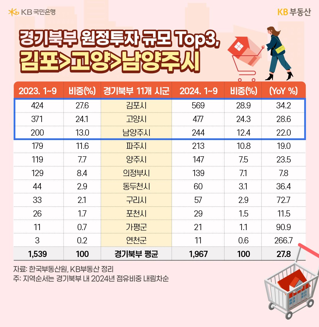 23년과 24년, 1월부터 9월까지 ''경기북부' 11개 시군 '원정투자' 비중을 표로 정리했다.