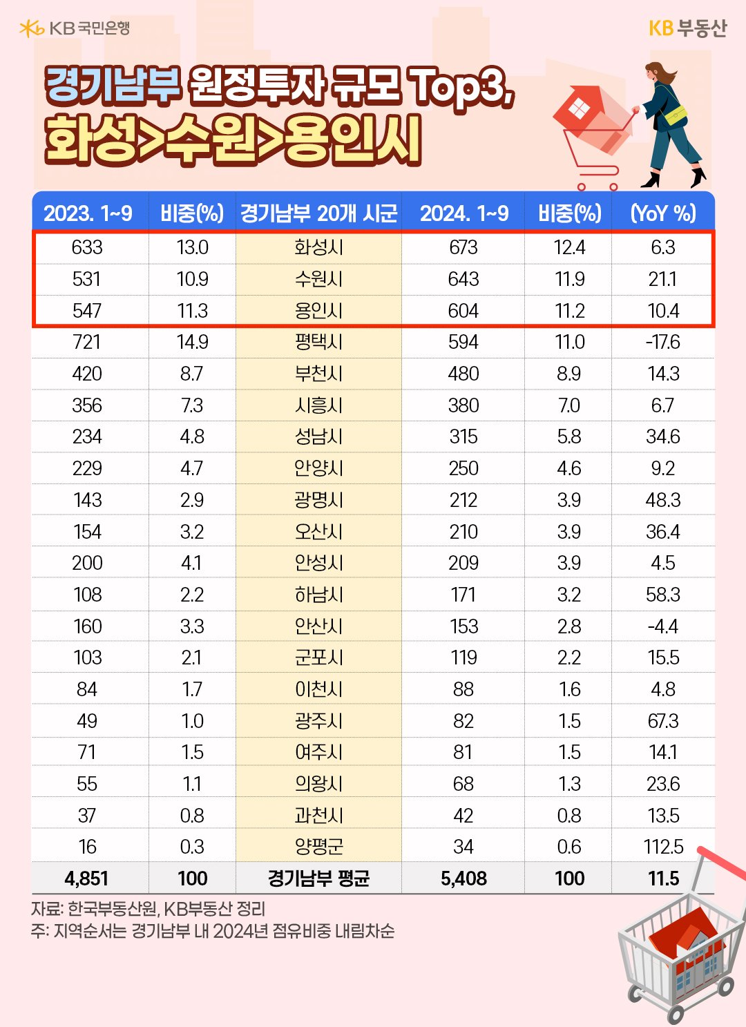 23년과 24년, 1월부터 9월까지 '경기 남부' 20개 시군 '원정투자' 비중을 표로 정리했다.