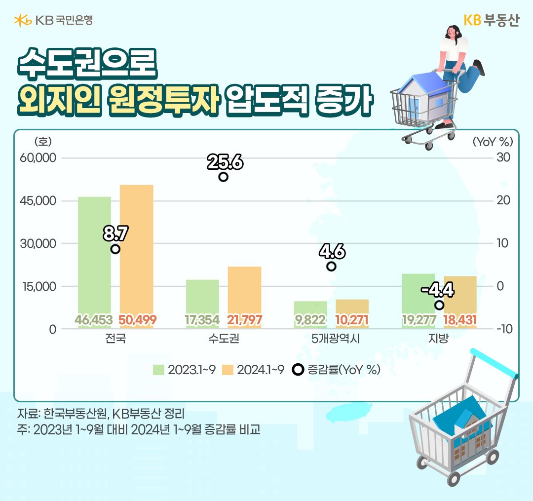 2023년과 2024년의 1월에서 9월까지 외지인 '원정투자'의 증감률 등의 내용을 그래프로 정리했다.