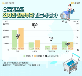 원정투자 서울에서 지방으로 리턴할까?