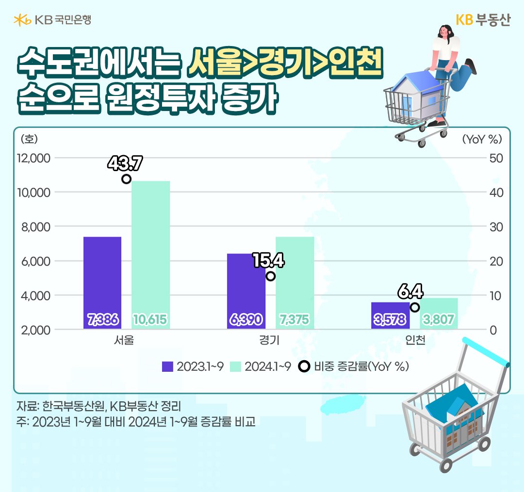 2023년과 2024년의 1월에서 9월까지 수도권 '원정투자'의 증감률 등을 그래프로 정리했다.